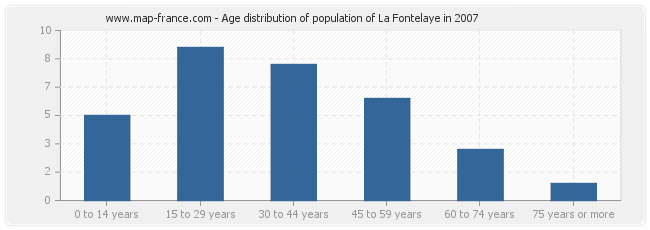 Age distribution of population of La Fontelaye in 2007